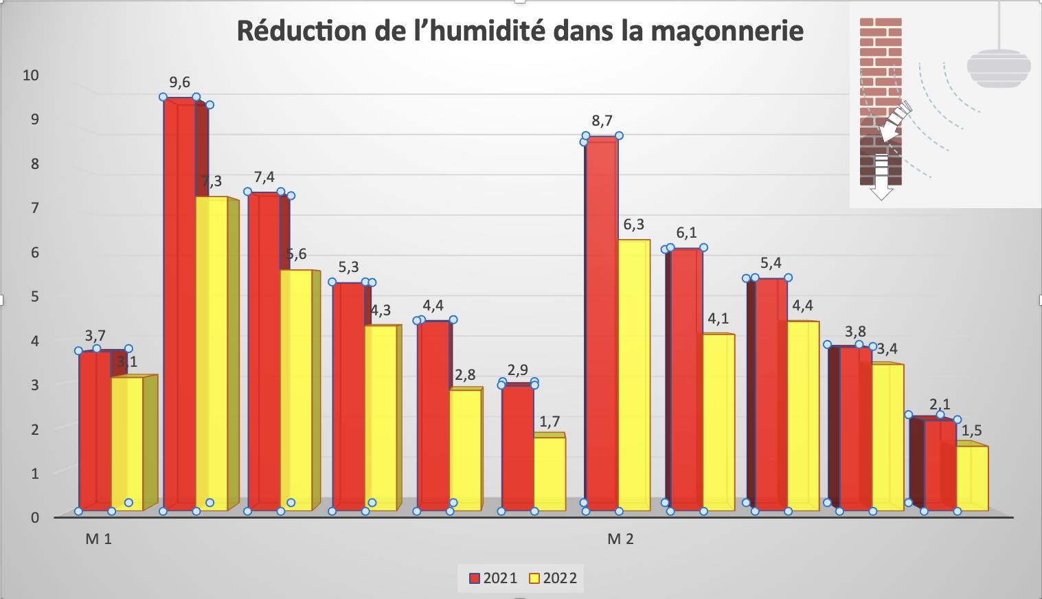 reduction humidité
