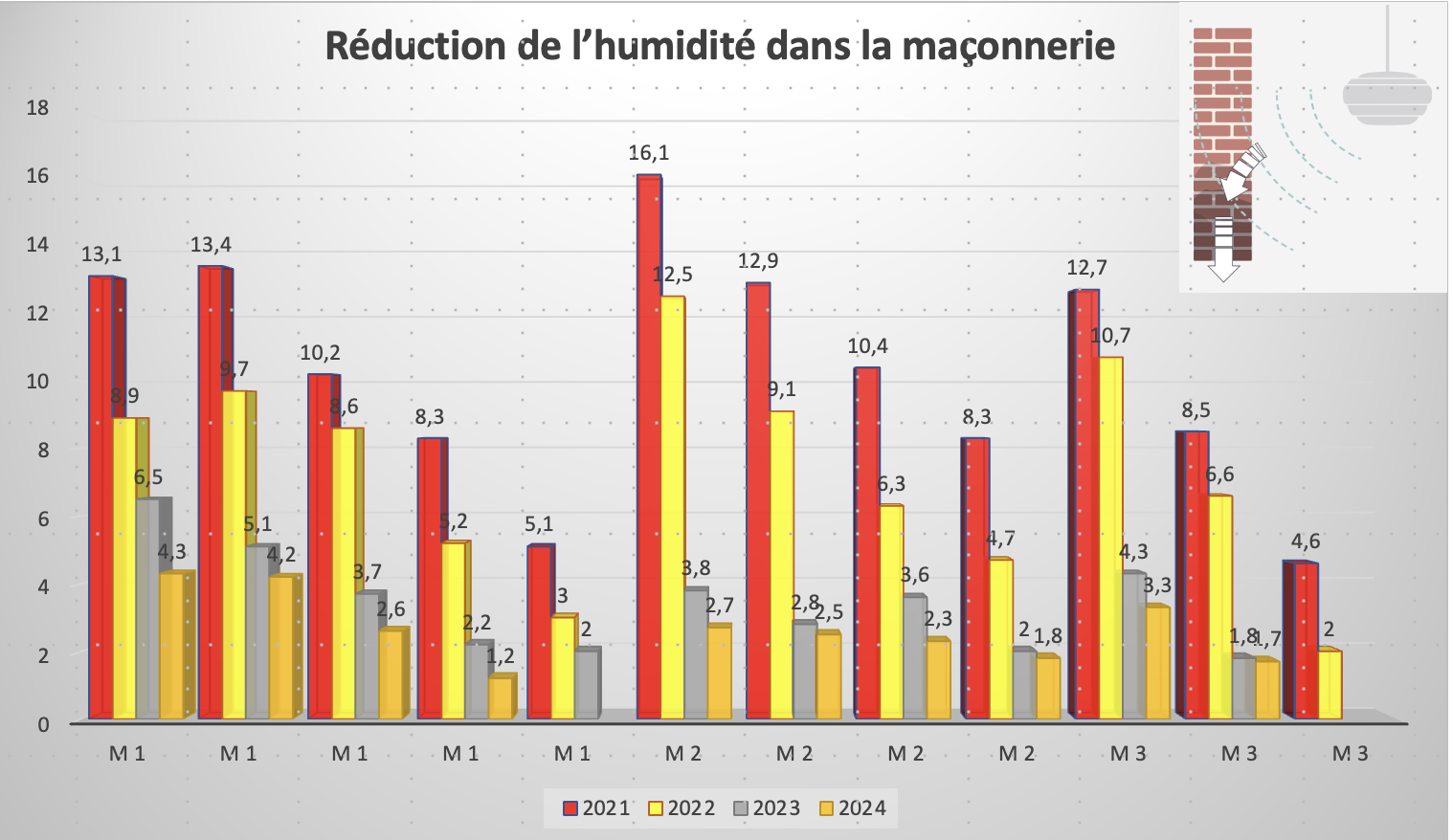 remontée d'humidité capillaire rèduction