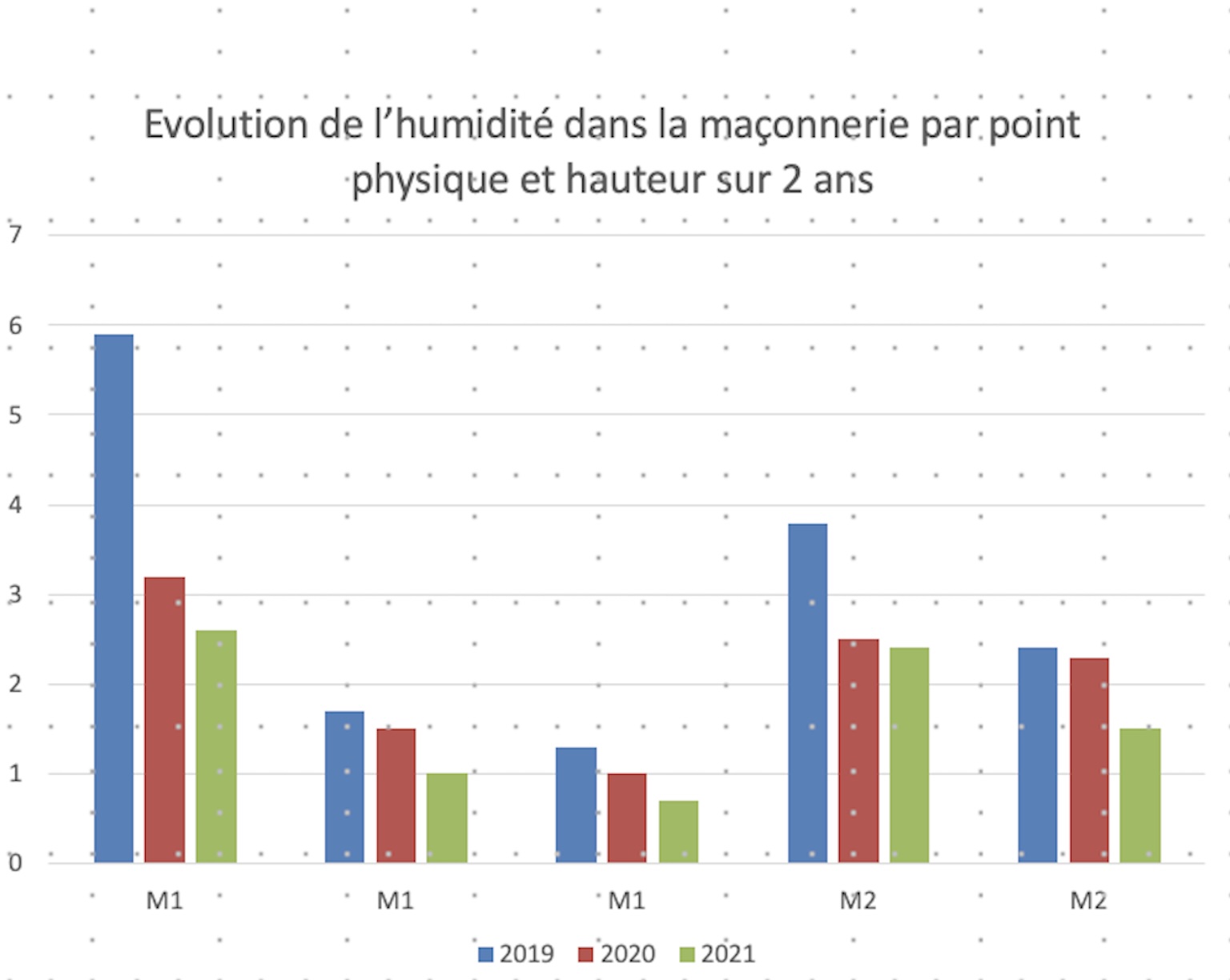 statistic remontée capillaire